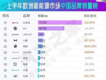 重大突破！比亚迪引领欧洲新能源市场